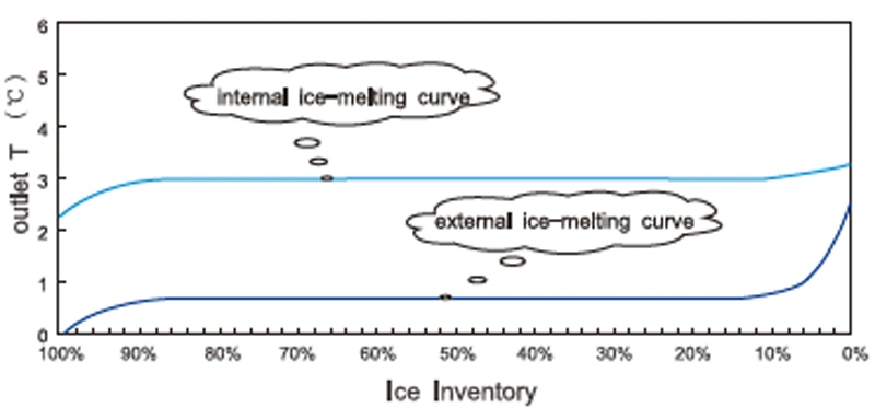 510rth Ice Storage Thermal Energy Storages System|Outlet 1 º C